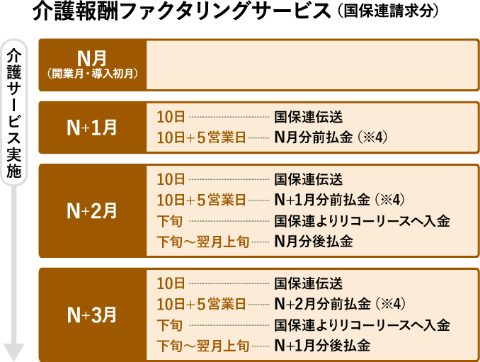介護報酬ファンだリングサービス(国保連請求分)の図版
