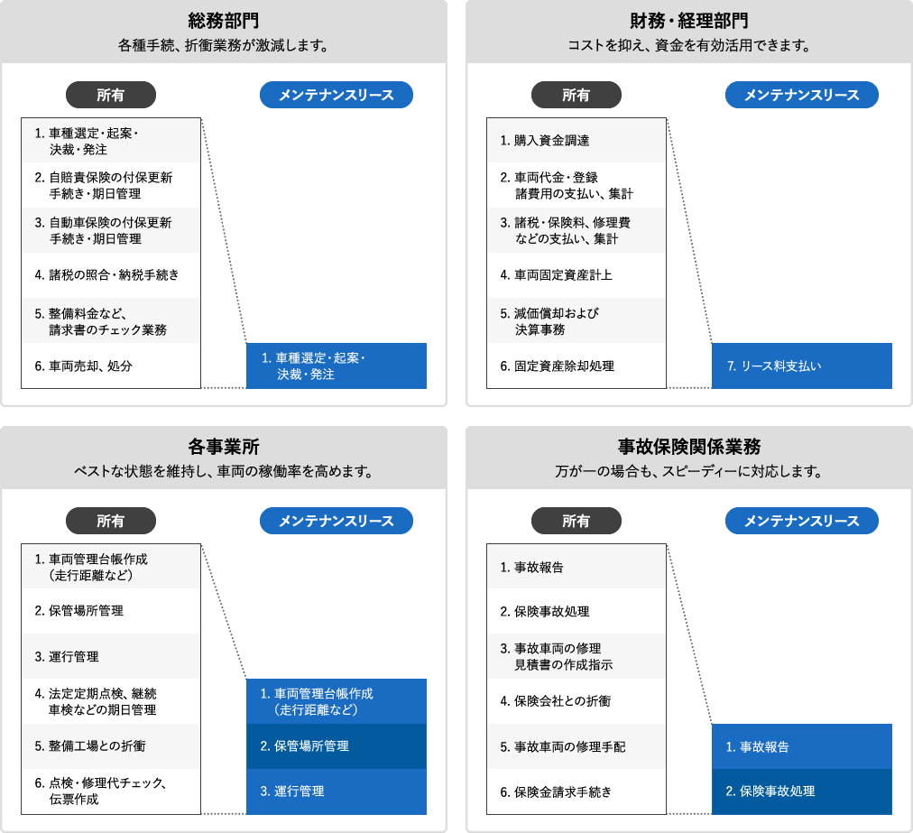 オートリースの利用イメージ(メンテナンスリースの場合)の図版