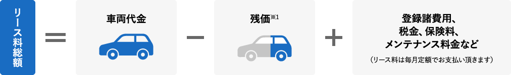 リース料総額=車両代金-残価+登録諸費用、税金、保険料、メンテナンス料金など