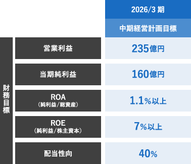 2026/3期 中期経営計画目標 営業利益235億円 当期純利益 160億円 ROA 1.1%以上, ROE 7% 配当性向40%
