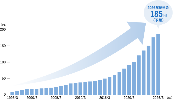 1996年から2026年(予想)までの右肩上がりの配当金のグラフ