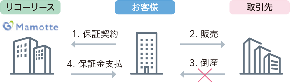債権保証事業 スキーム図
