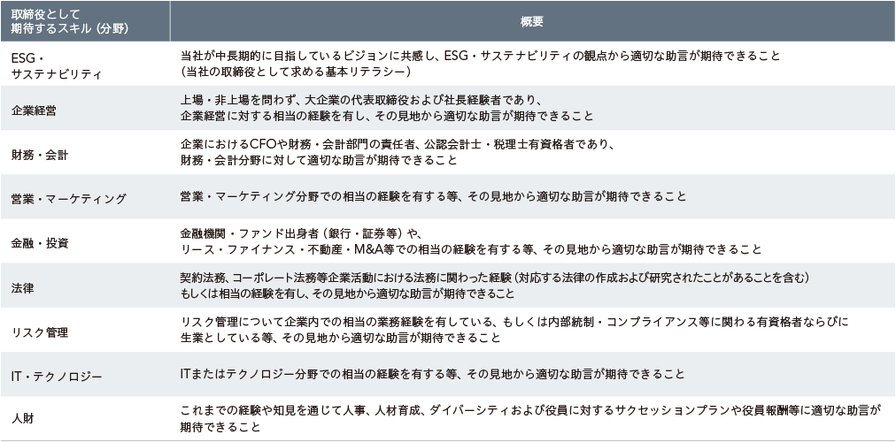 取締役として期待するスキル(分野)の画像