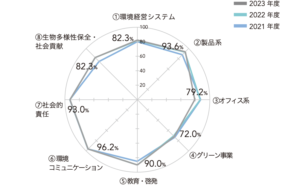 2023年度環境経営度評価結果のレーダー図