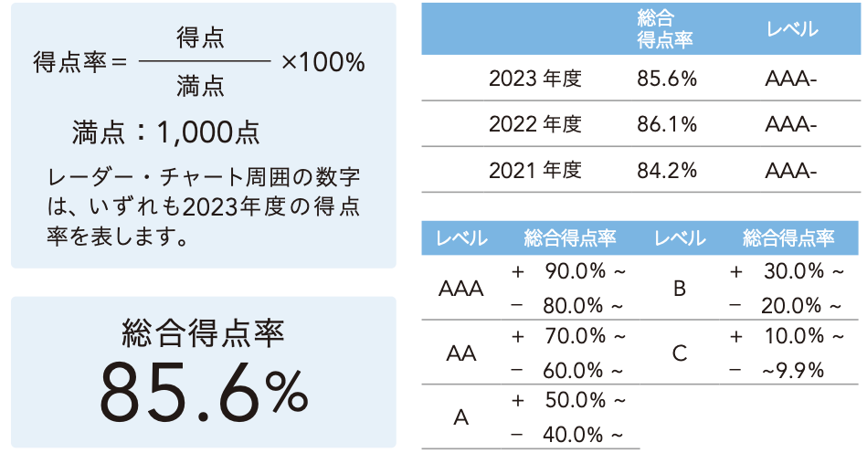 2023年環境経営度総合得点率85.6%