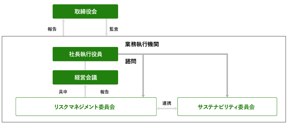 サステナビリティ委員会体制図