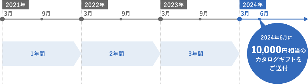 前述の内容を補足する図。2021年3月末~2024年3月末まで株主名簿に同一株主番号で継続記載されて、300株以上保有していた場合、2024年6月に10,000相当のカタログギフトをご送付します。