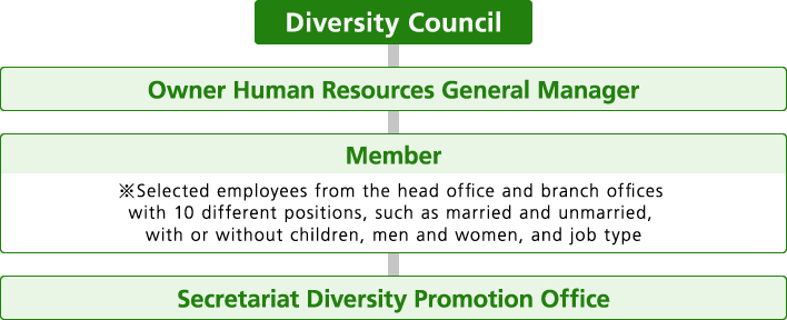 Diversity Council Structure
