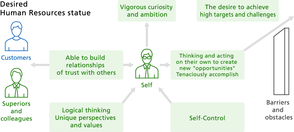 The desired Human Resources image.Vigorous curiosity and ambition.I want to achieve high goals and challenges.Relationships of trust with others can be established.We think ourselves, act ourselves, and create new opportunities.Strong and persistent.Logical thinking, unique perspectives and values.Self-control.