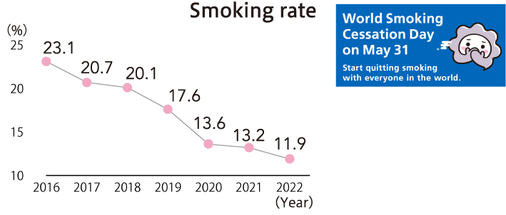 Graph showing a year-on-year decline in smoking rates