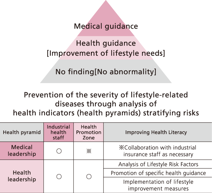 Prevention of serious lifestyle-related diseases by analyzing health indicators based on risk stratification