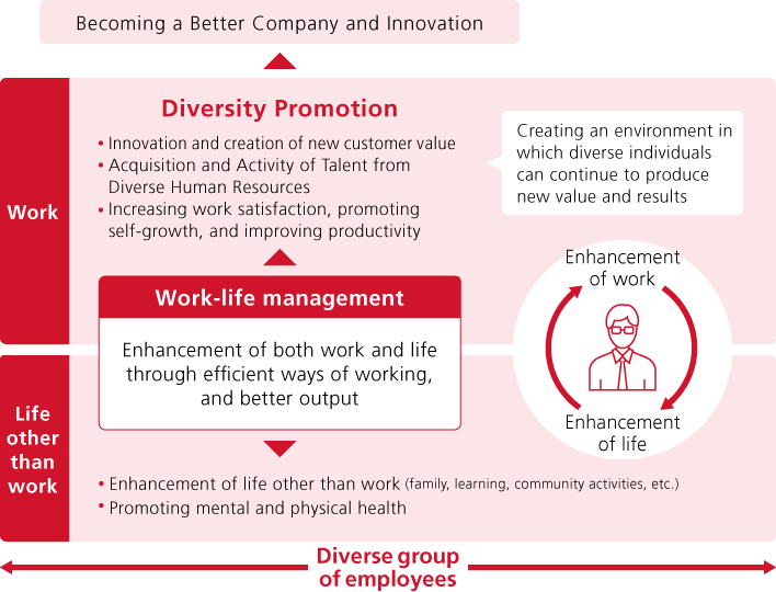 Diagram of the cycle of diversity and work-life management aimed at by Ricoh Leasing