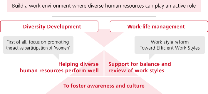 Diversity and Work-Life Management Initiatives