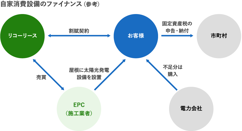 自家消費設備のファイナンスを表した画像。