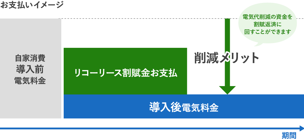 お支払いイメージを表した画像。電気代削減の資金を割賦返済に回すことができます。