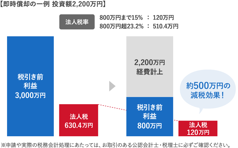 即時償却の一例を表した画像。