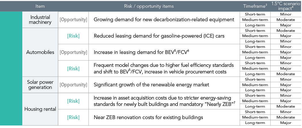 Table of impacts of transition risks and opportunities associated with climate change