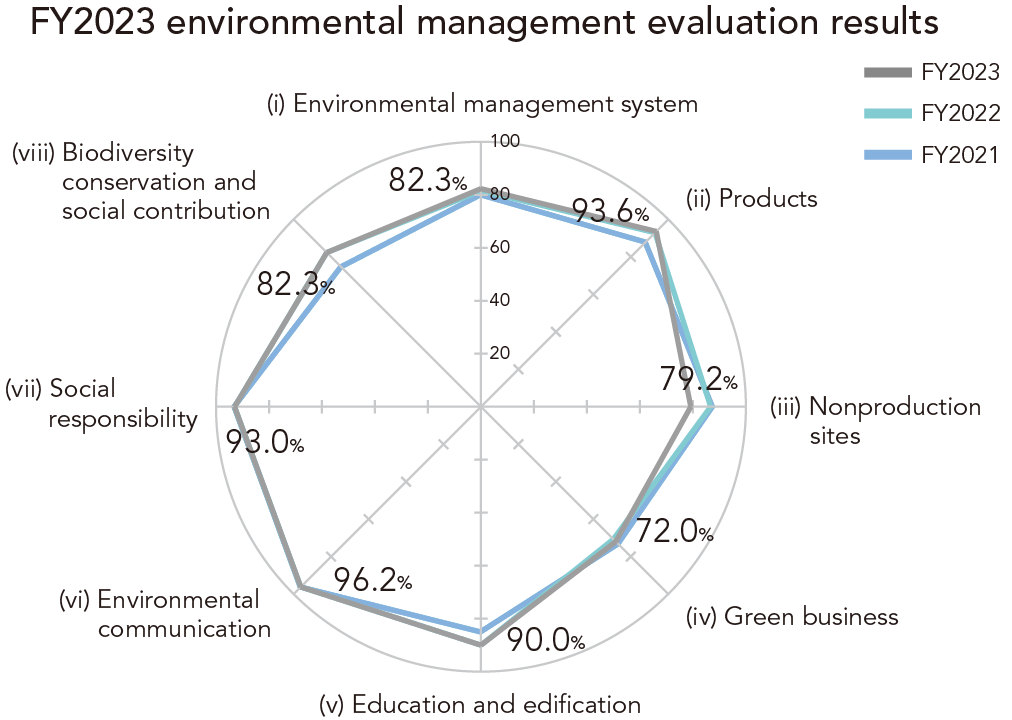 Radar chart of FY2023 environmental management evaluation results