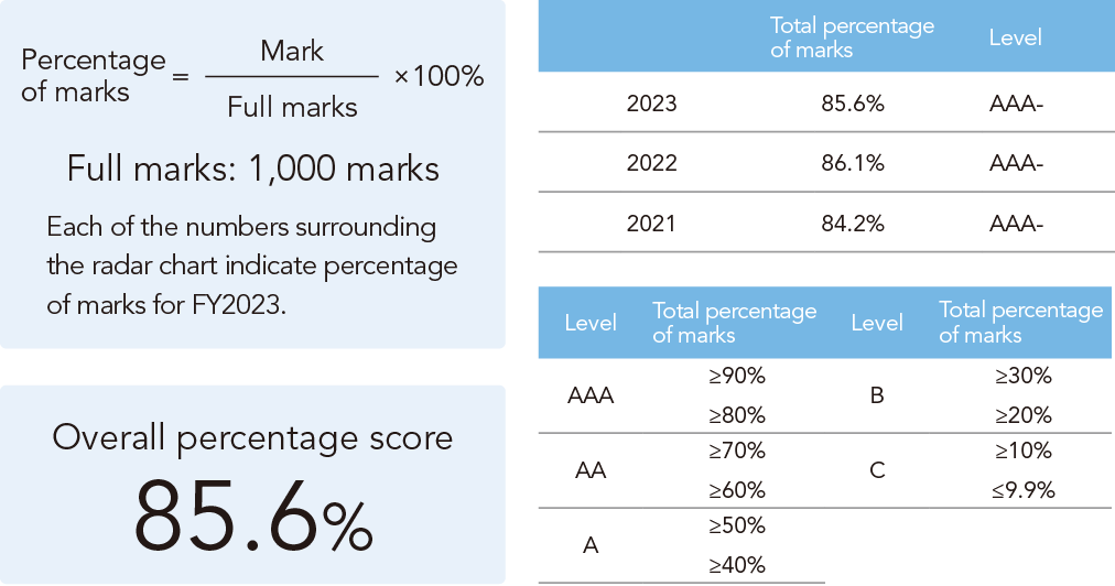 2023 environmental management overall score rate of 85.6%