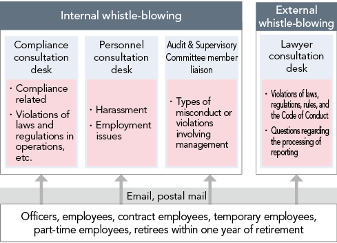 Flow of the In-house Reporting