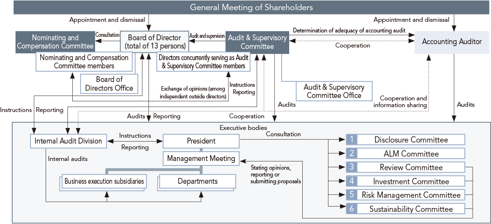 Image of Corporate Governance Structure