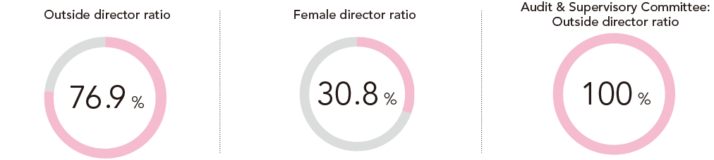 Picture of the ratio of outside members of Director Association and the ratio of women in Director Association and Outside Director ratio of the Nomination and Compensation Committee