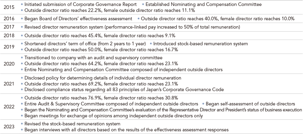 Chronology of Governance Strengthening and Reform Initiatives