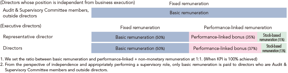 Director Fixed and Results Linked Fee Charts