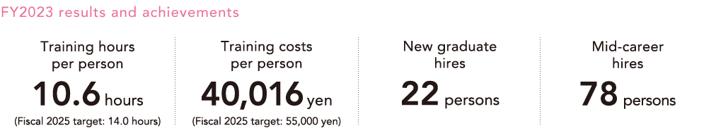 FY2023 results and achievements