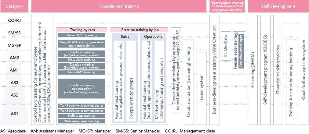 Development Programs