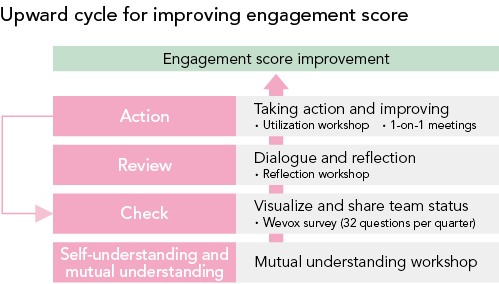 Engagement score UP cycle