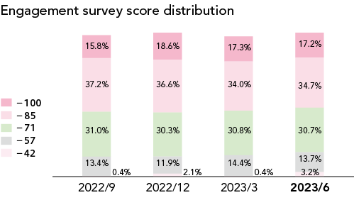 &quot;Engagement Survey&quot; score distribution