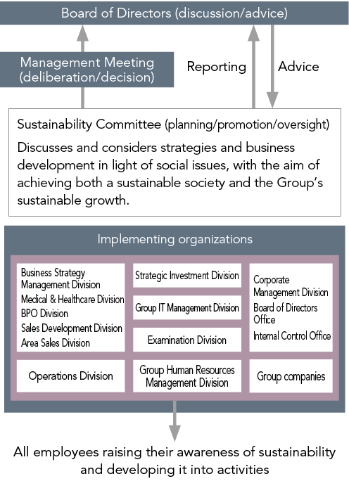 Sustainability Promotion Structure