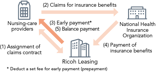 How Factoring Works