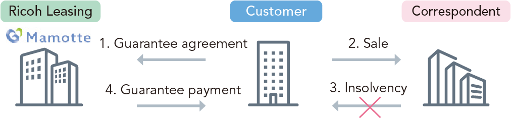 Schematic diagram of the receivables guarantee business