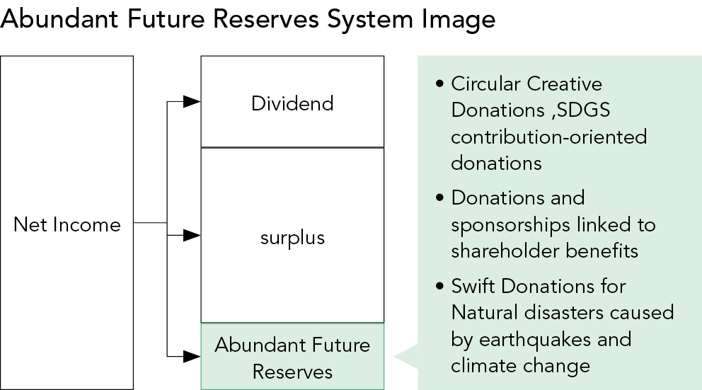 Abundant Future Reserves System Image