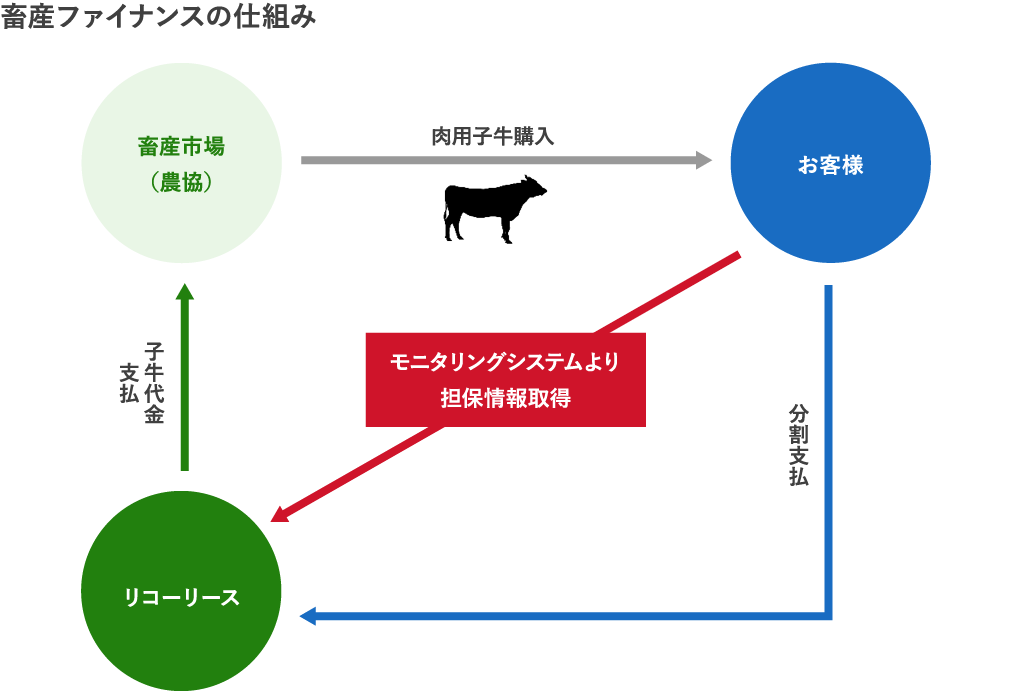 畜産ファイナンスの仕組みを説明する図版