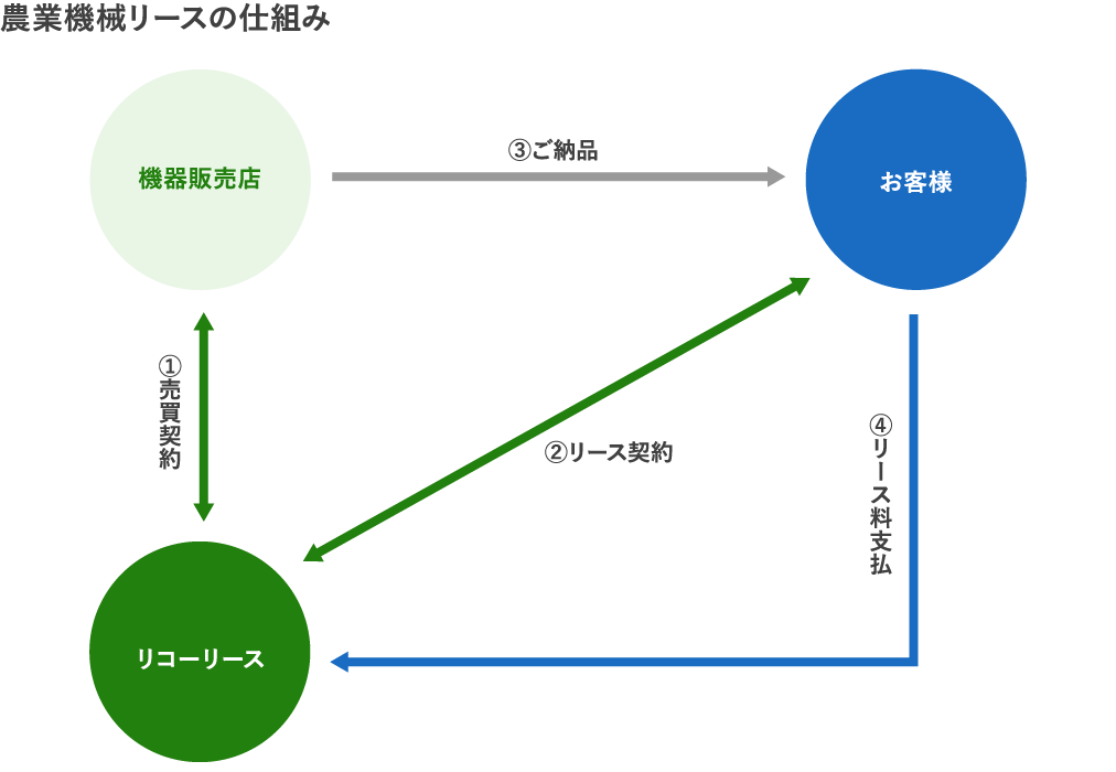 農業機械リースの仕組みを説明する図版