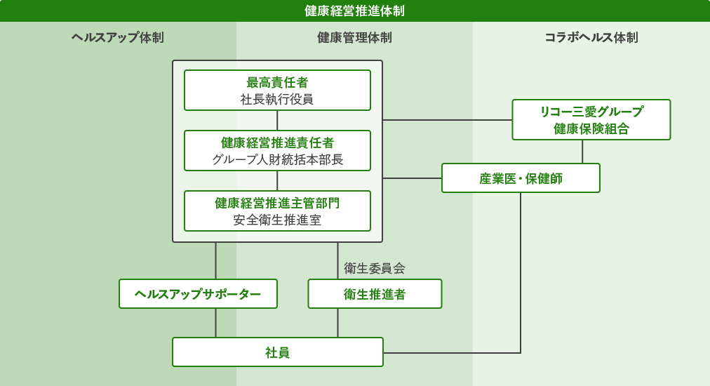 健康経営推進体制