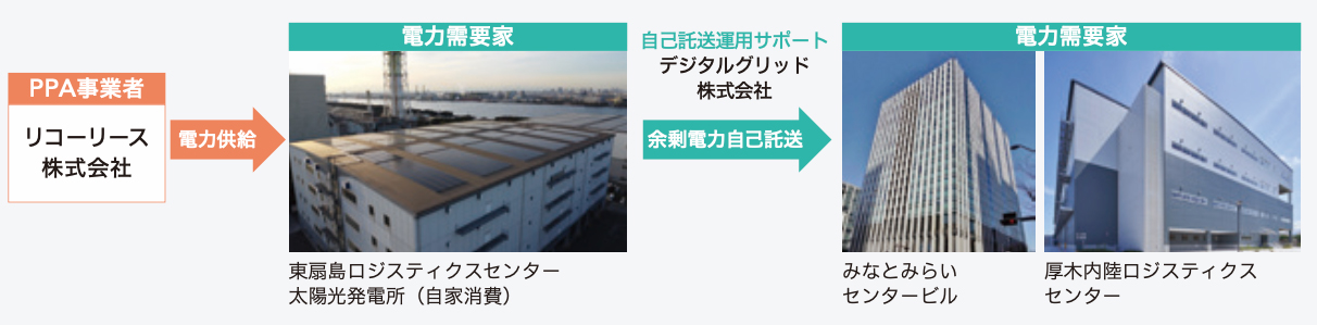 自己託送によるオンサイトPPA余剰電力の有効活用