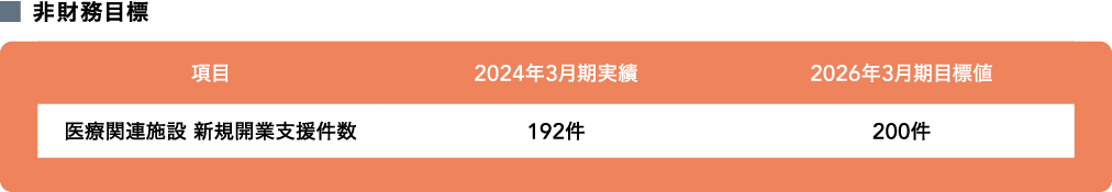 非財務目標 医療関連施設 新規開業支援件数 2024年3月期実績192件 2026年3月期目標値200件