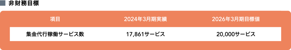 非財務目標 集金代行稼働サービス数 2024年3月期実績17,861サービス 2026年3月期目標値20,000サービス