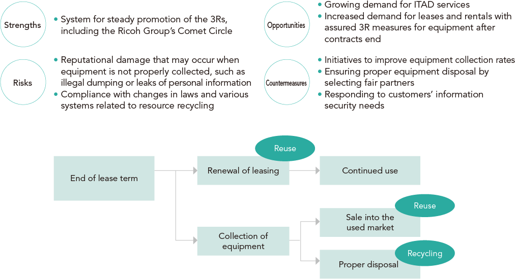 Ricoh Leasing Group&apos;s goal of resource circulation