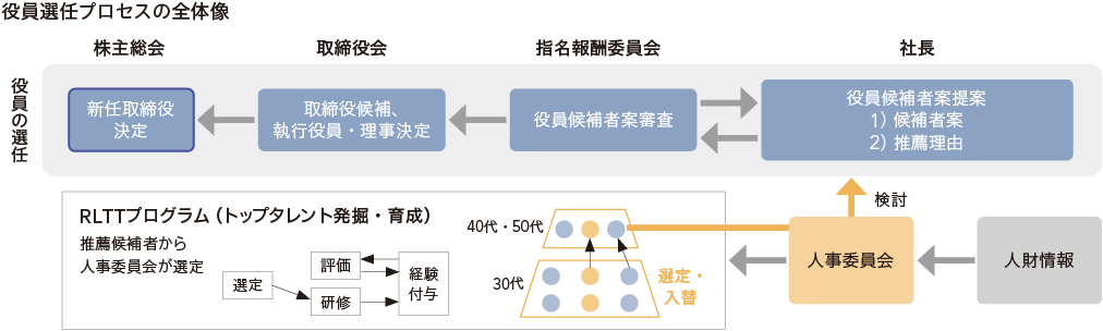 役員選任プロセスの全体像