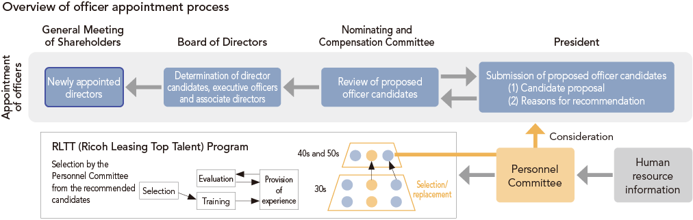 Overview of officer appointment process