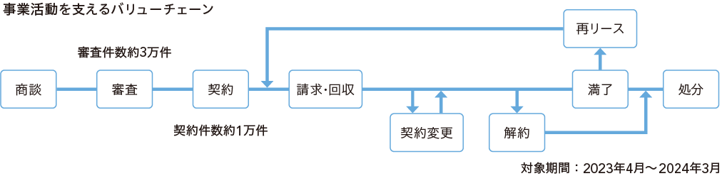 事業活動を支えるバリューチェーン