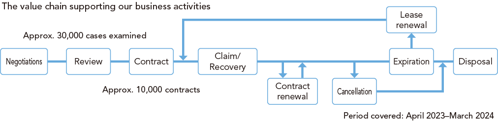 The value chain supporting our business activities