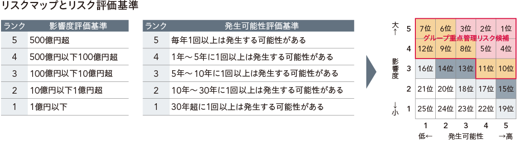 リスクマップとリスク評価基準