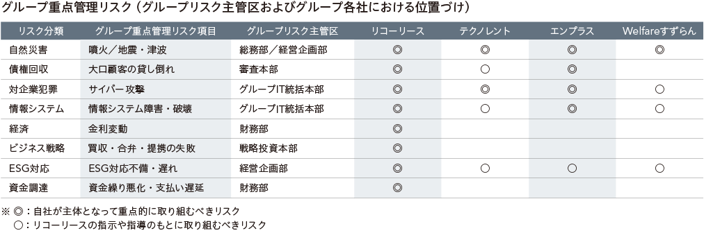 グループ重点管理リスク(グループリスク主管区およびグループ各社における位置づけ)