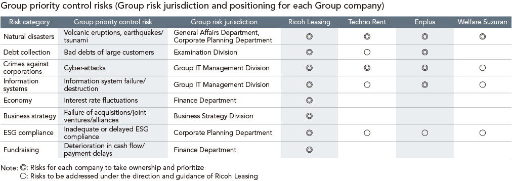 Group priority control risks (Group risk jurisdiction and positioning for each Group company)